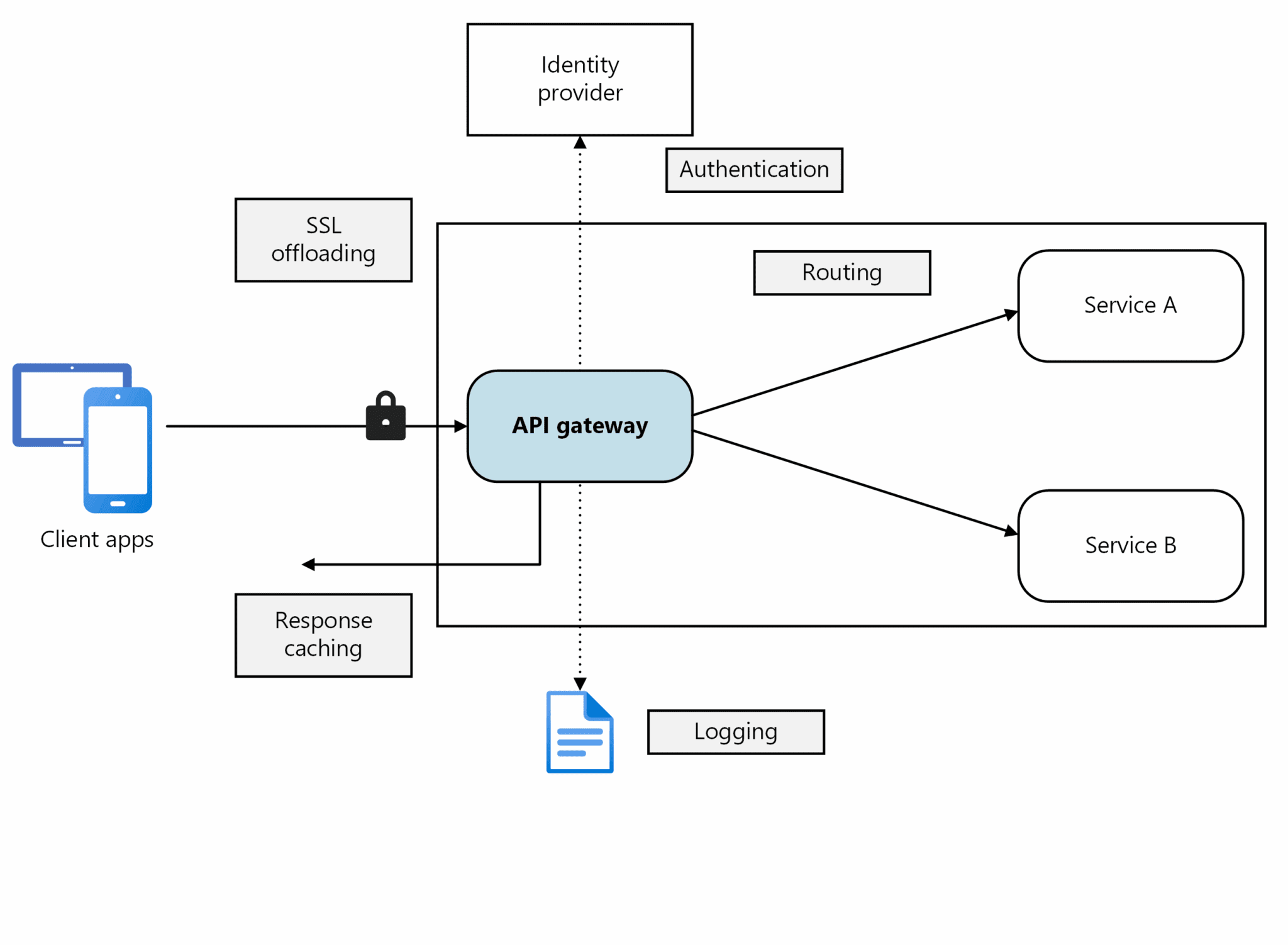 System Architecture